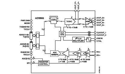 AD9866 功能框图