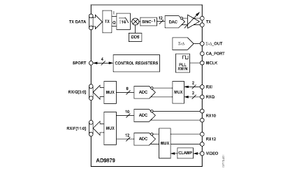 AD9879 功能框图