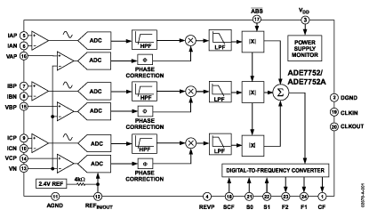 ADE7752A 功能框图