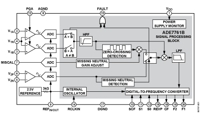 ADE7761B 功能框图