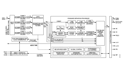 ADV7188 功能框图