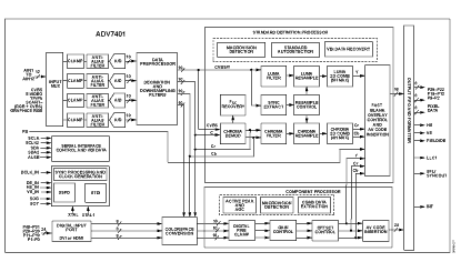 ADV7401 功能框图